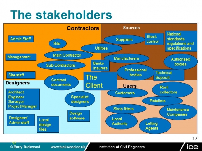 The Stakeholders in Property and Construction